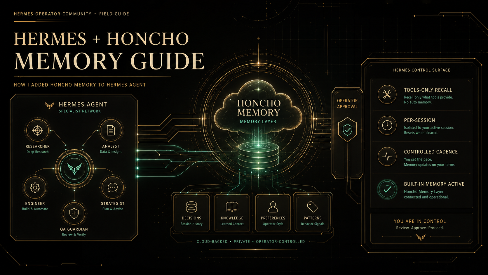 Hermes plus Honcho memory guide diagram showing a controlled memory layer, tools-only recall, per-session setup, and operator approval.